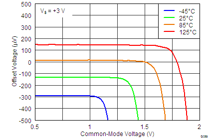 INA827 tc_59_v_os_vs_v_cm_3_bos631 rev 1.png